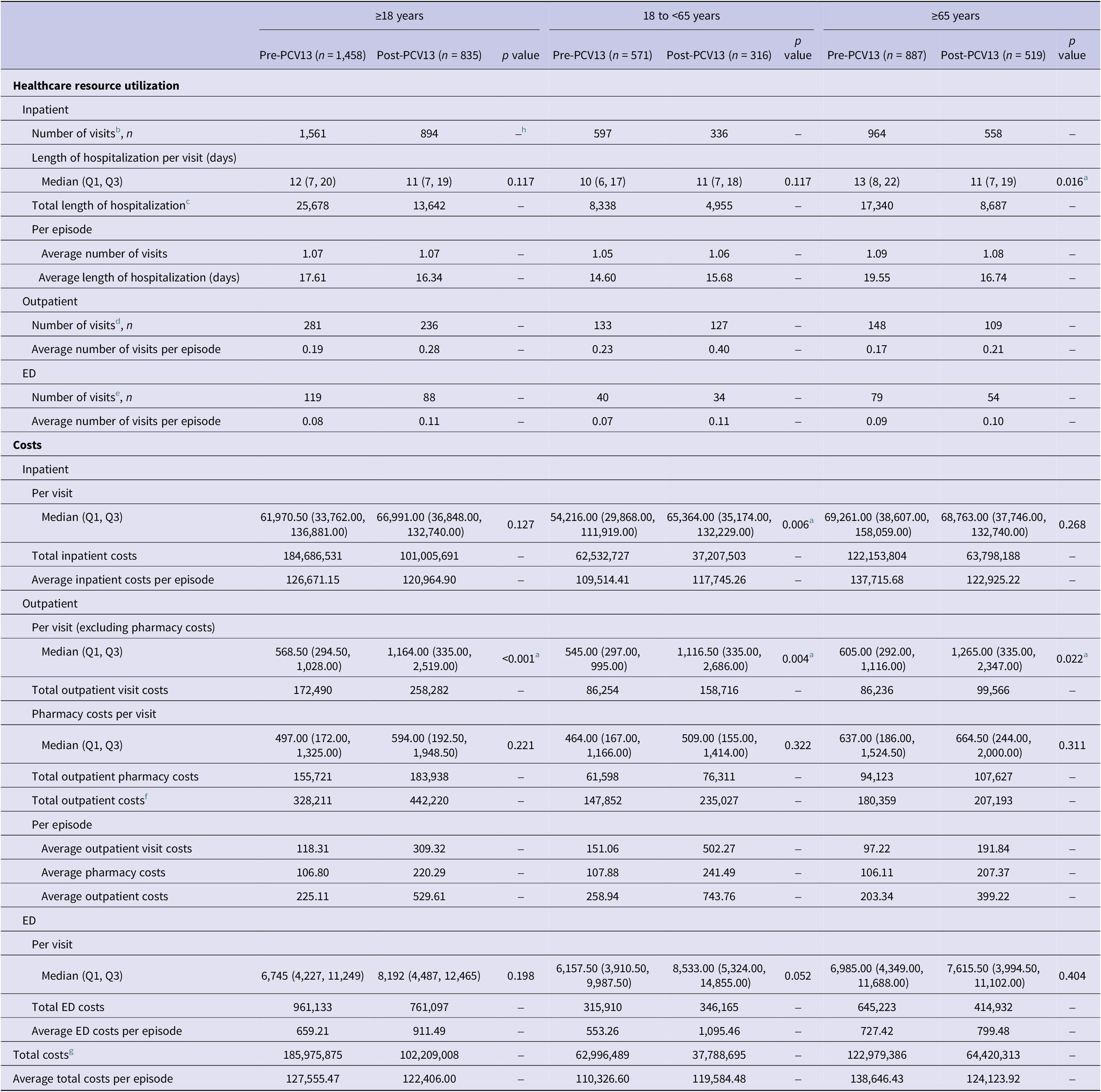A data table comparing healthcare resource utilization and costs for invasive pneumococcal disease across three age groups during pre and post P C V 13 periods. See long description.