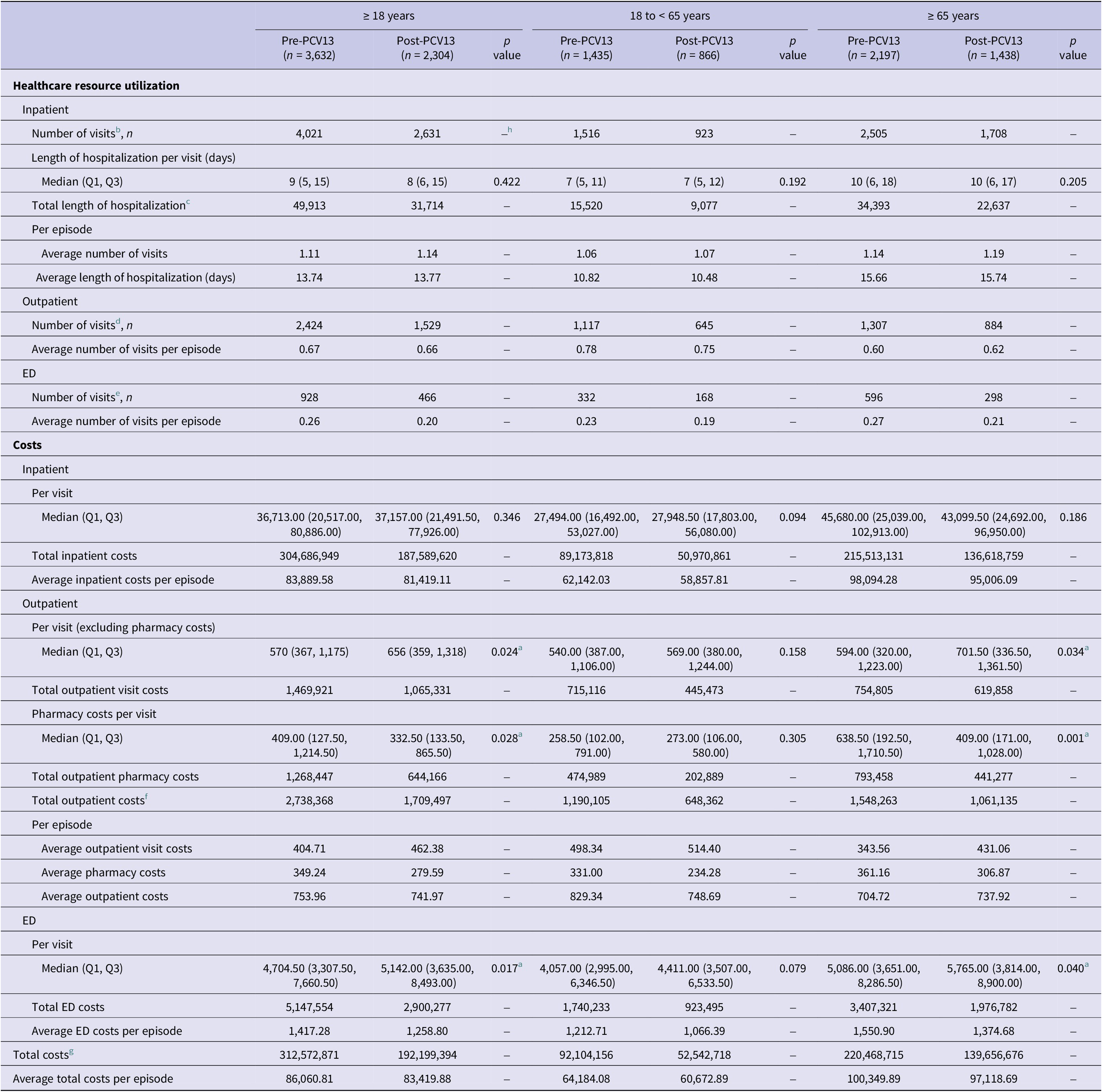 A data table comparing pneumonia-associated healthcare resource utilization and costs between pre-P C V 13 and post-P C V 13 periods across three age groups. See long description.