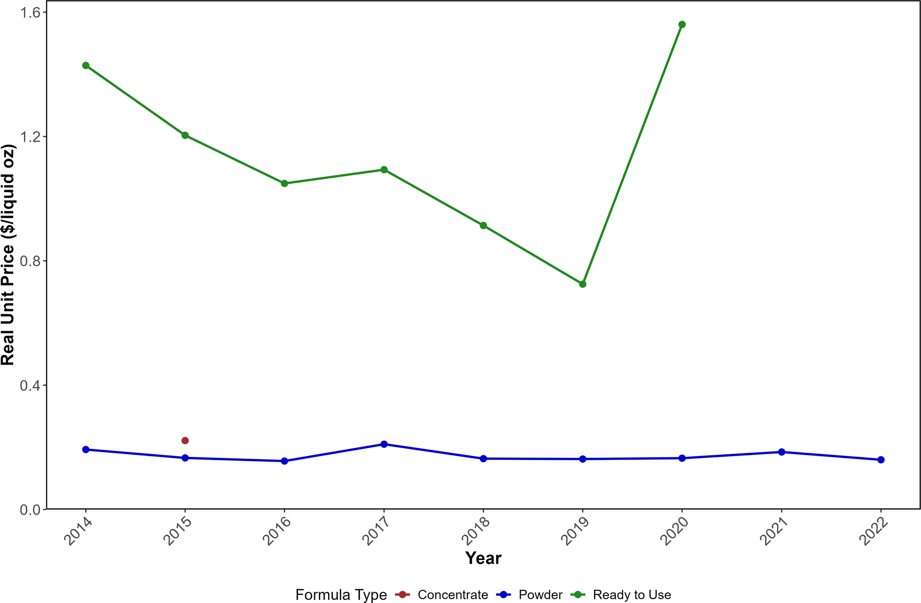 A line graph showing the annual average normalized real unit values by infant-formula type from 2014 to 2022.