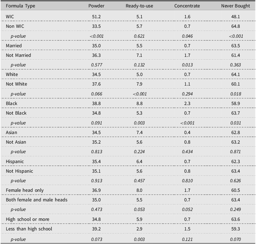 A table comparing percentages of households purchasing different infant-formula types by socio-demographics.