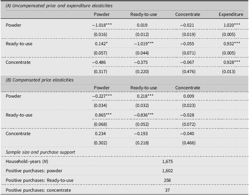 A table showing elasticity estimates for households with infants.