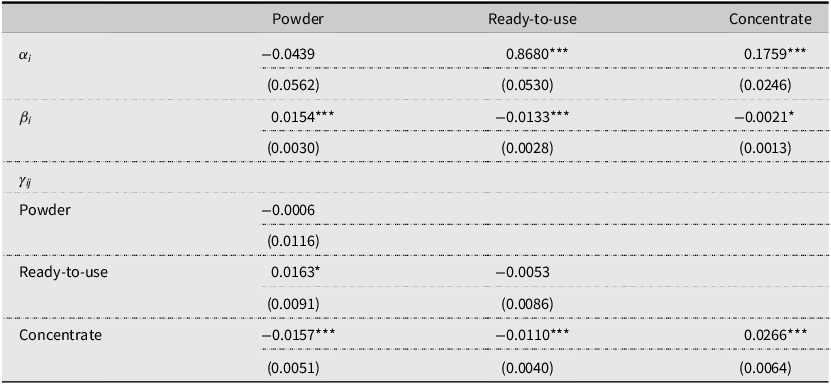 A table comparing model parameters for powder, ready-to-use, and concentrate using the Almost Ideal Demand System model.