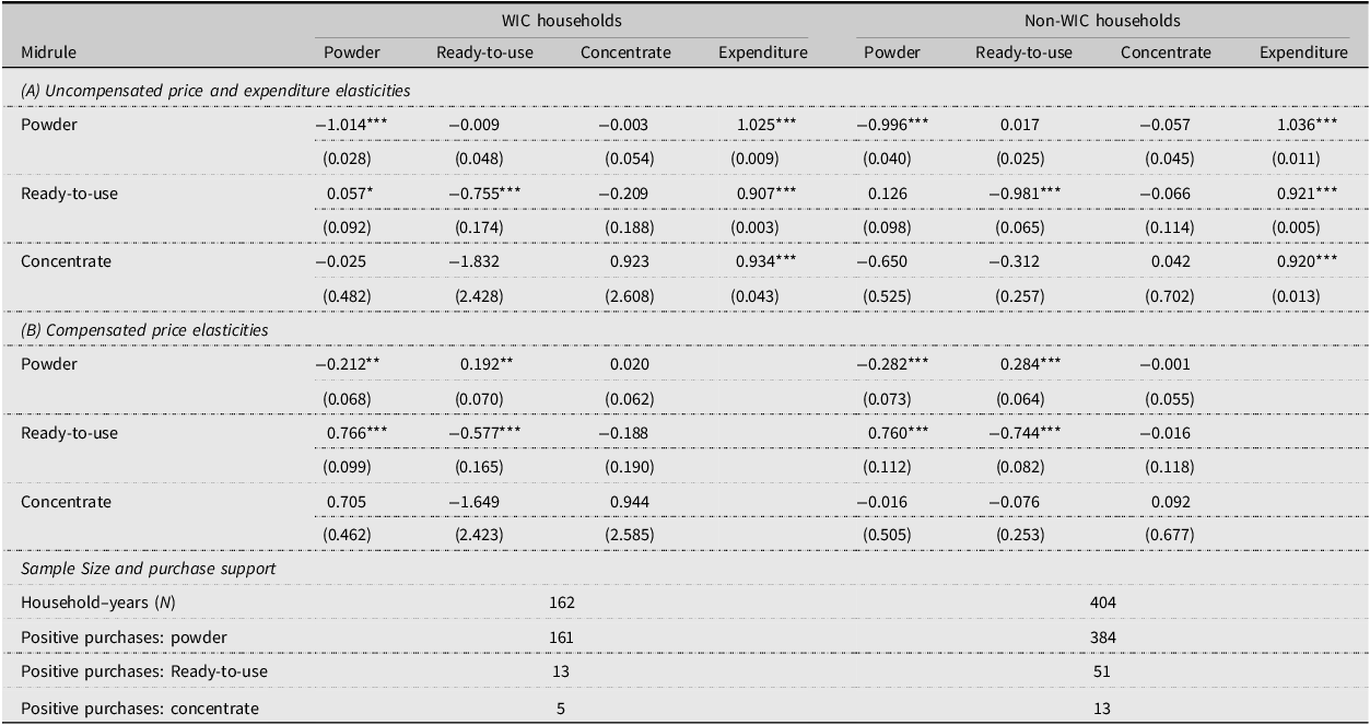 A table comparing elasticity estimates for WIC and non-WIC households within a low-income sample.