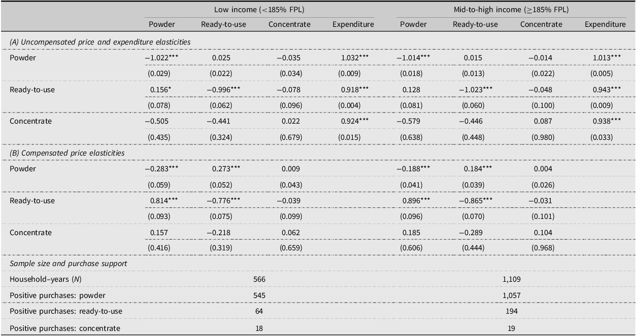 A table comparing elasticity estimates by income groups.