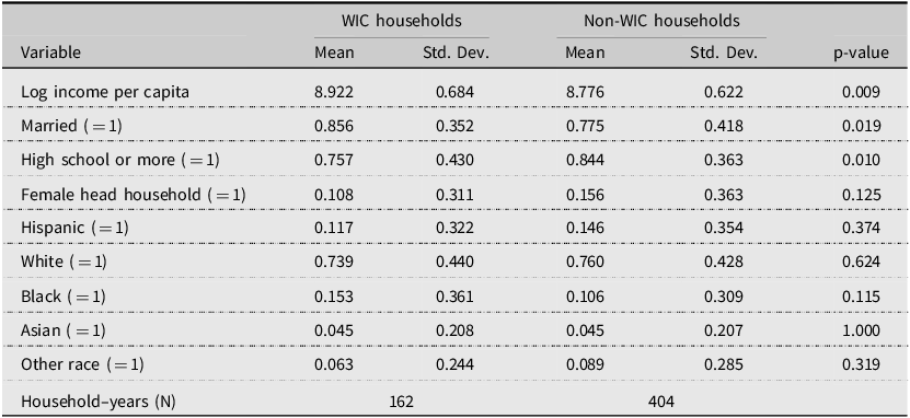 A table comparing demographic characteristics of WIC and non-WIC households with income less than 185% of the federal poverty line.