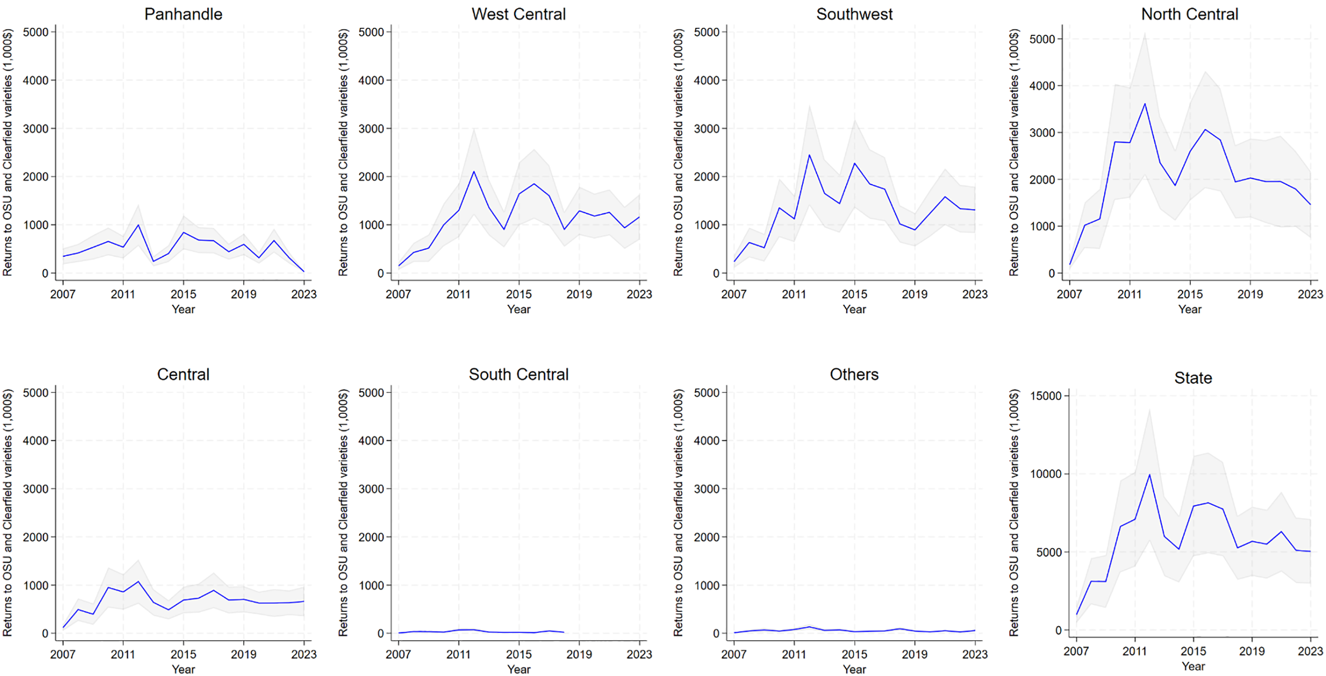 Multiple line graphs depict economic impact on revenue by wheat varieties and breeding programs.