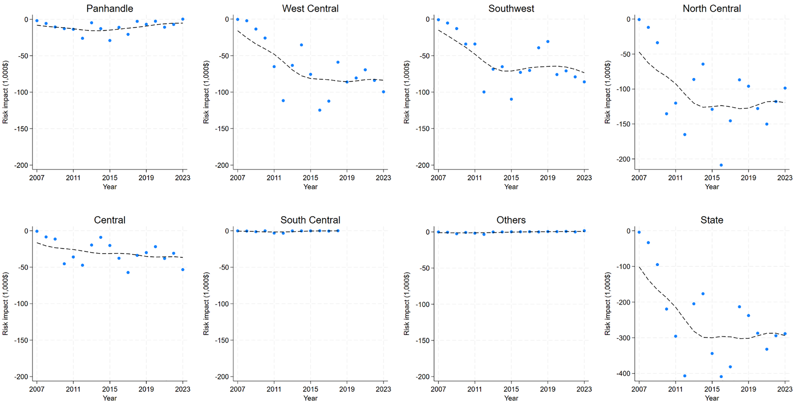 Multiple line graphs depict risk impact across different regions and overall state.