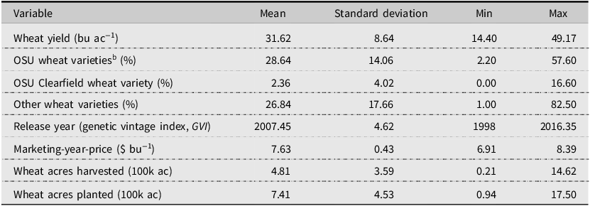 A table summarizing statistics for Oklahoma wheat varieties from 2007 to 2023.