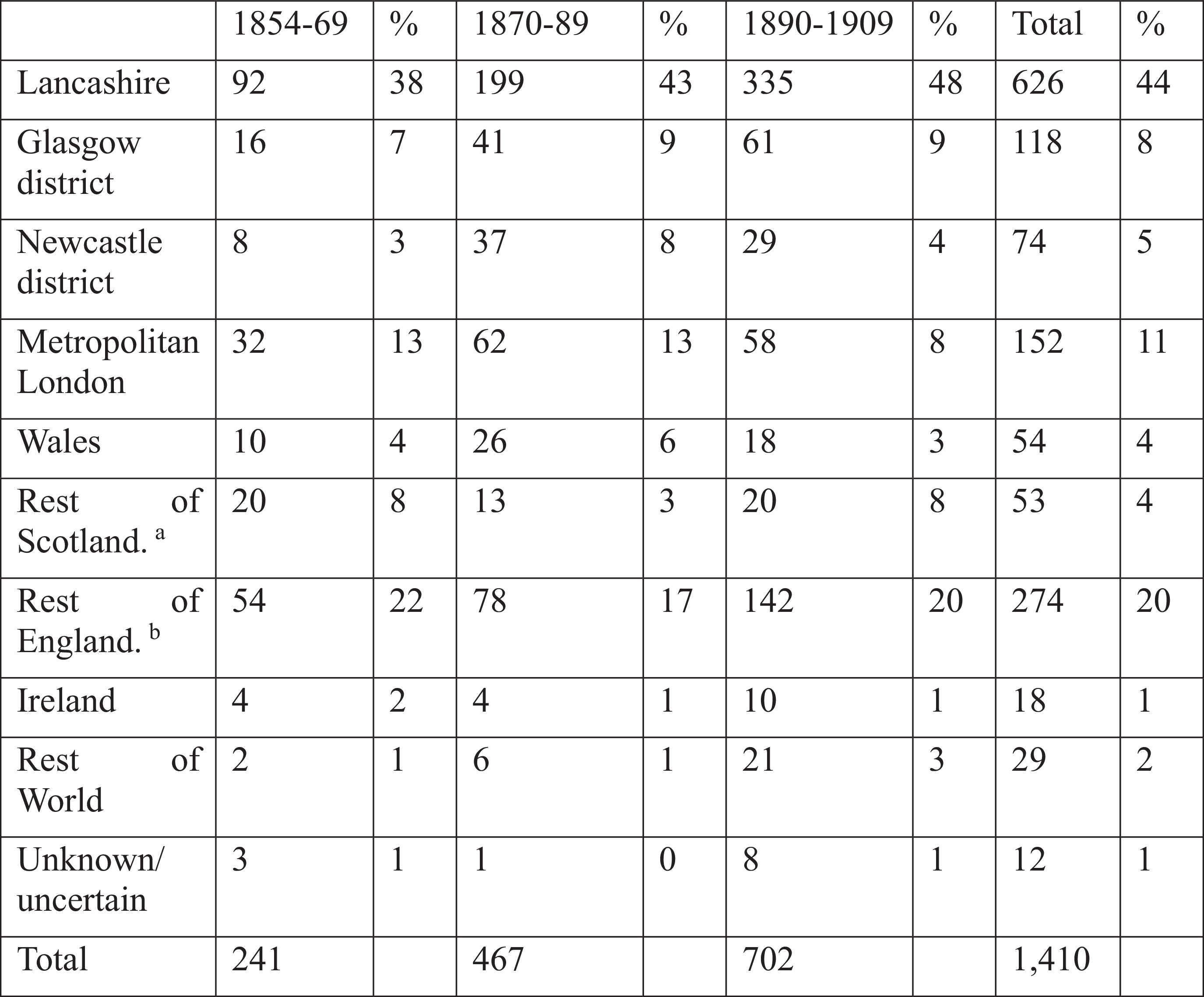 A table comparing student registration locations across different regions and time periods.
