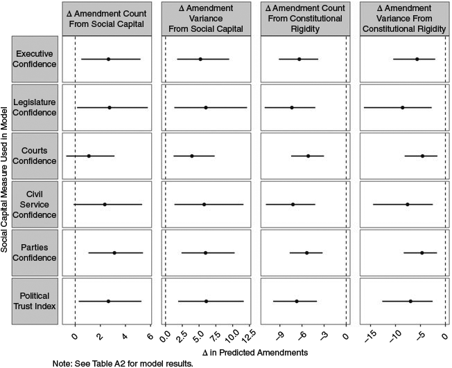 The figure shows statistically significant findings in four of the six WVS political confidence variables. Constitutional rigidity is significant in every model, and every finding is heteroskedastic.