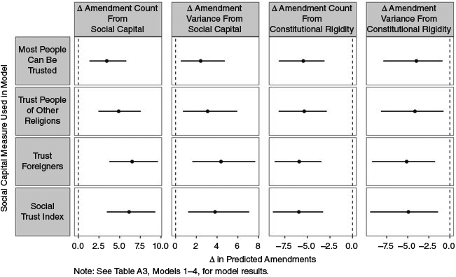 The figure shows statistically significant findings in all four of the WVS social trust variables. Constitutional rigidity is significant in every model, and every finding is heteroskedastic.