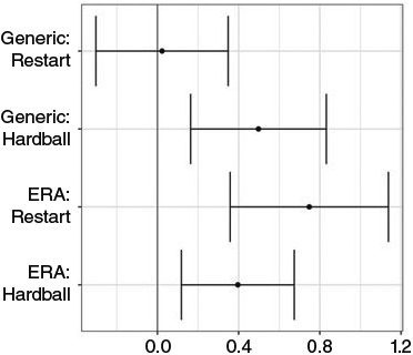 The figure shows significant results of trust on legitimacy perceptions in three of four models.