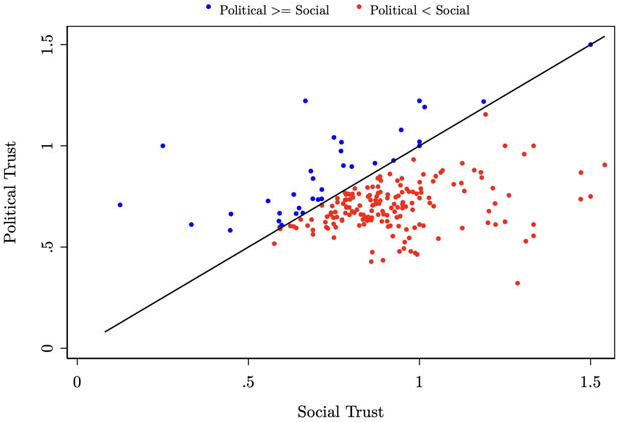 The figure demonstrates that most democracies have social trust levels that are higher than the political trust.
