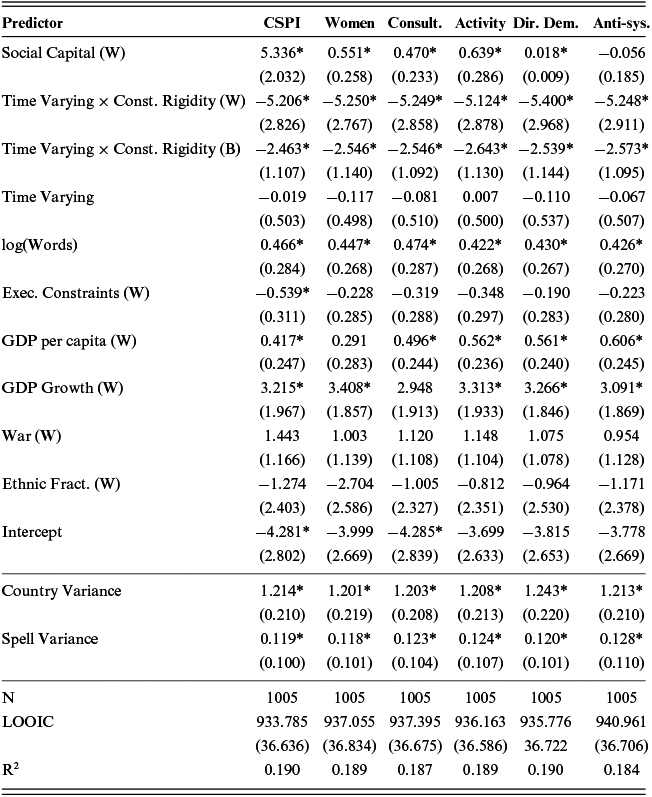 This table lists each democracy included in the WVS analysis and the promulgation year of their current constitution. See long description.
