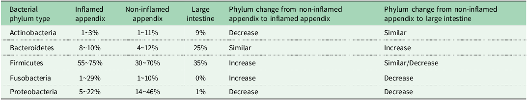 A table comparing bacterial phylum types in inflamed and non-inflamed appendixes and large intestine.