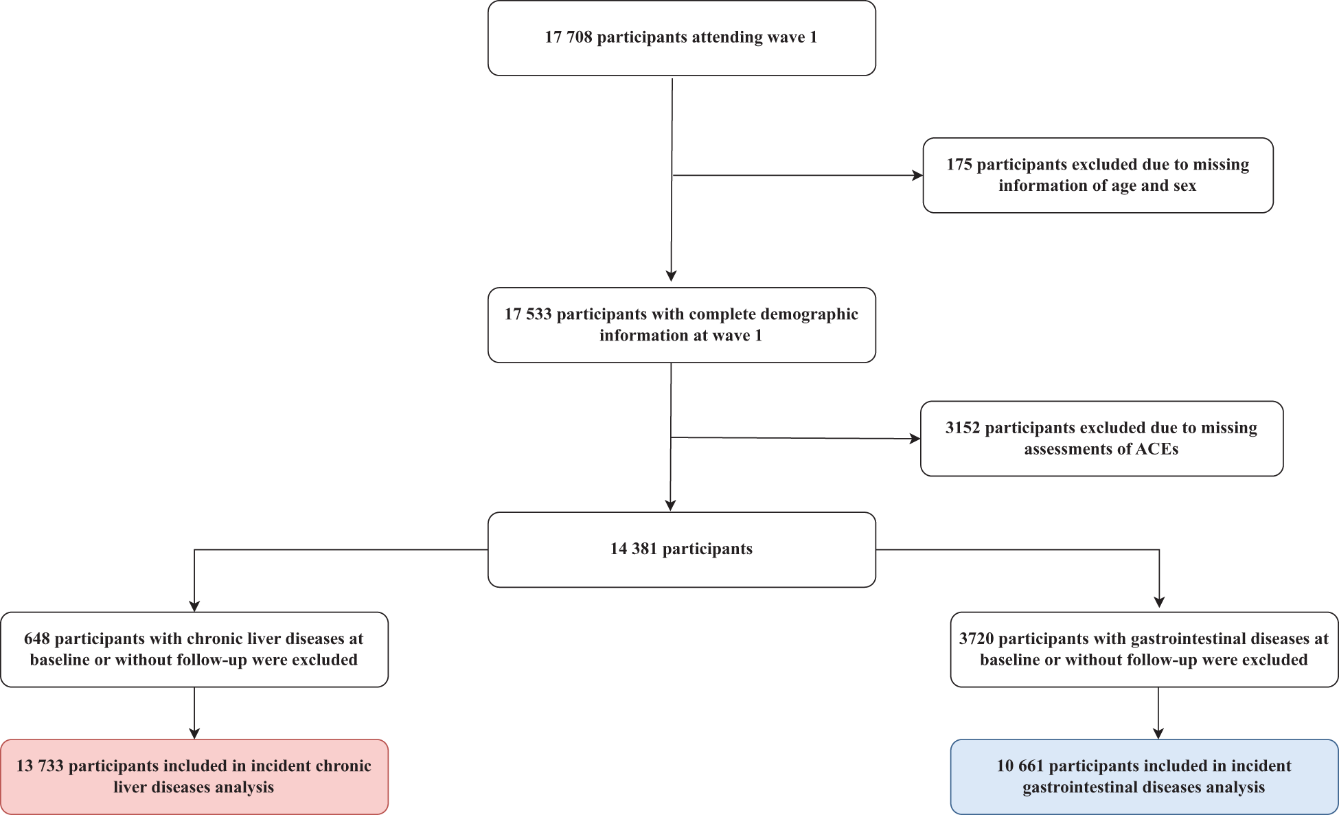 A flowchart of participant selection for chronic liver and gastrointestinal disease analysis. See long description.