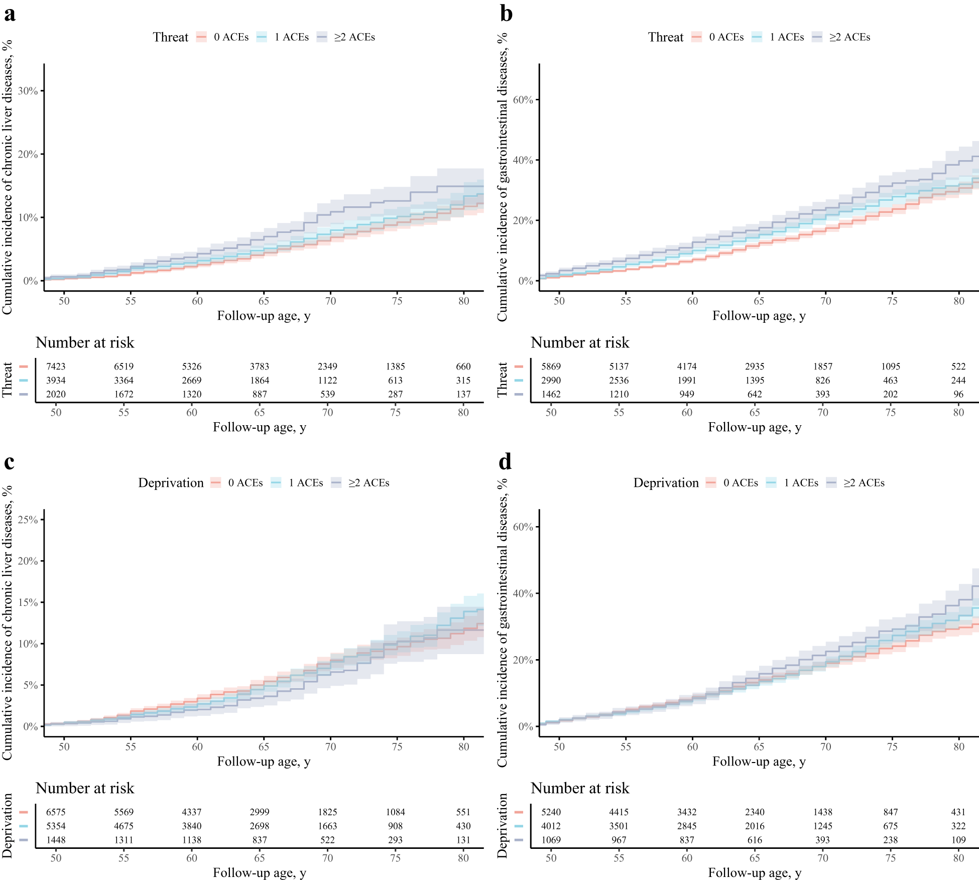 A set of four multi-line graphs showing cumulative incidence curves for chronic liver diseases and gastrointestinal diseases by ACEs groups. See long description.