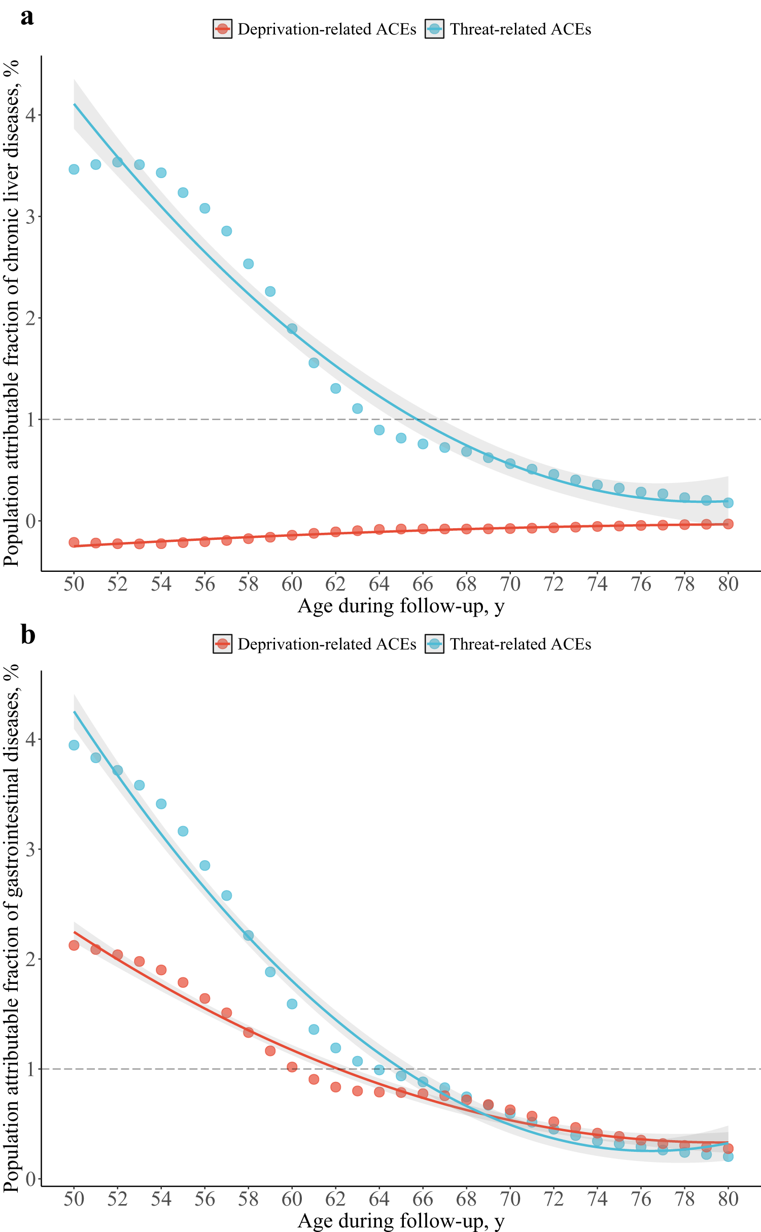 Different types of data visualizations such as two line graphs showing population attributable fraction by age for chronic liver diseases and gastrointestinal diseases. See long description.