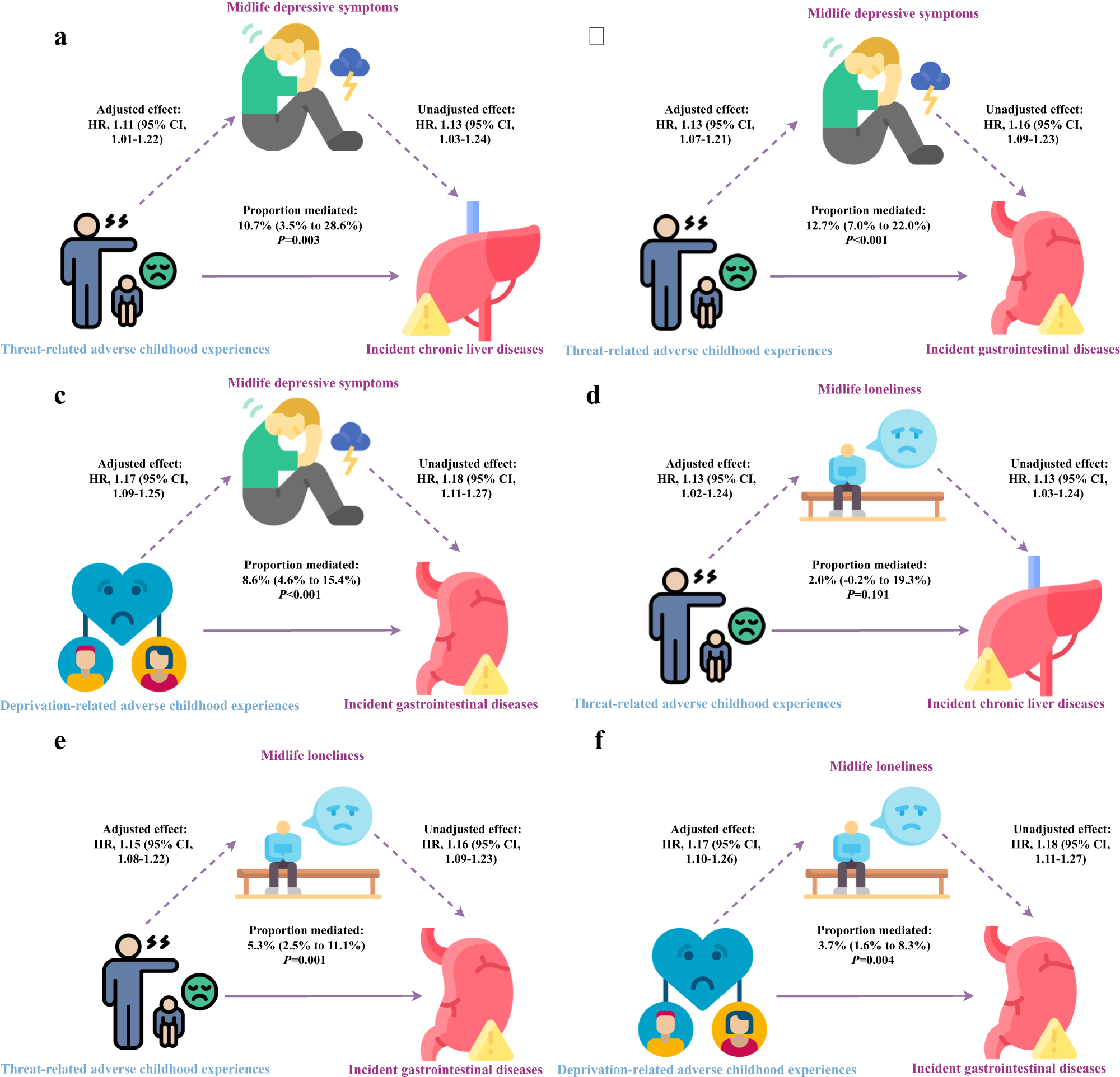 Infographic on ACEs, midlife depressive symptoms or loneliness and incident liver or gastrointestinal diseases, with mediation proportions and hazard ratios. See long description.