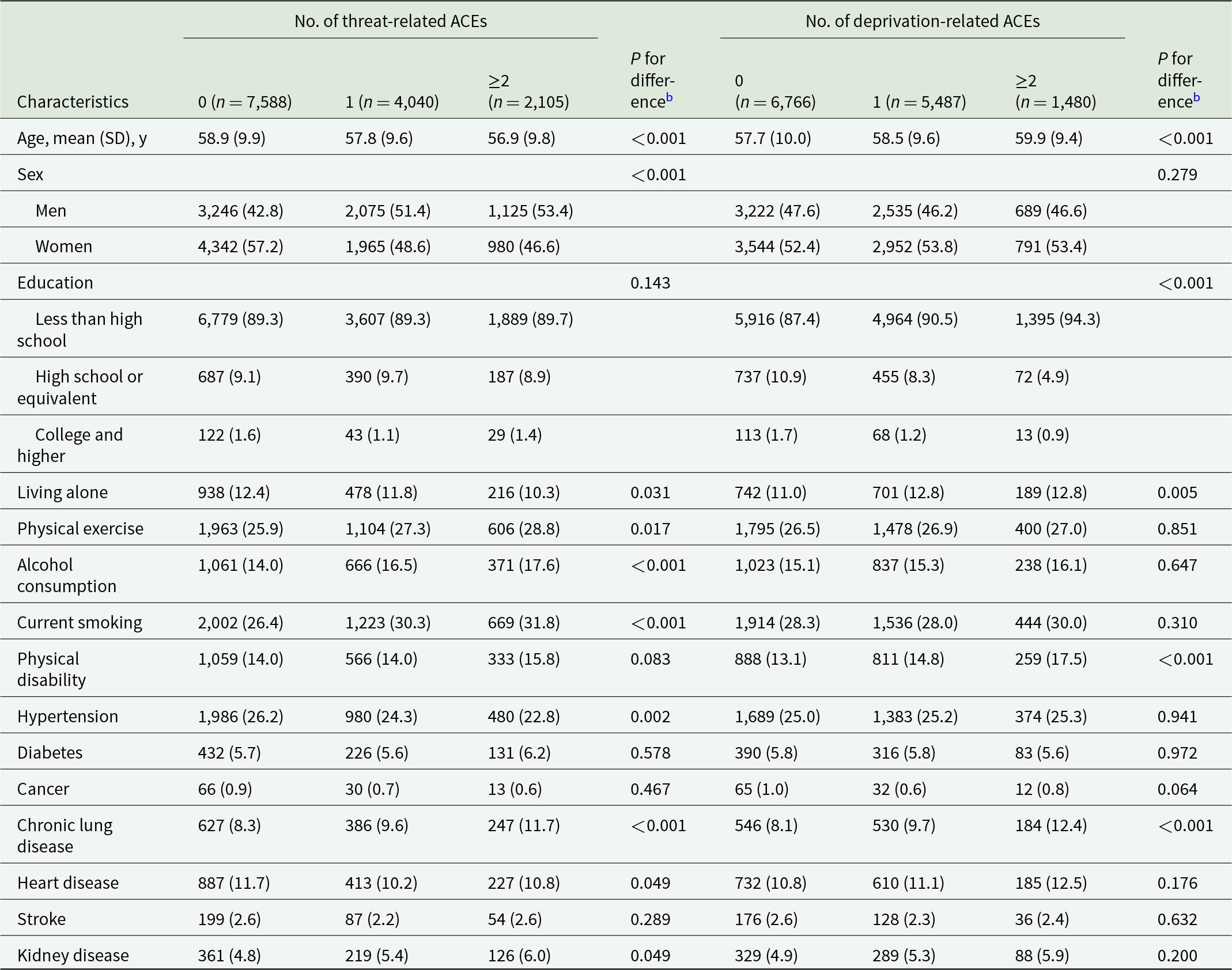 Threat ACEs link to younger age, male sex, alcohol/smoking, and chronic lung disease; deprivation ACEs link mainly to lower education and greater disability. See long description.