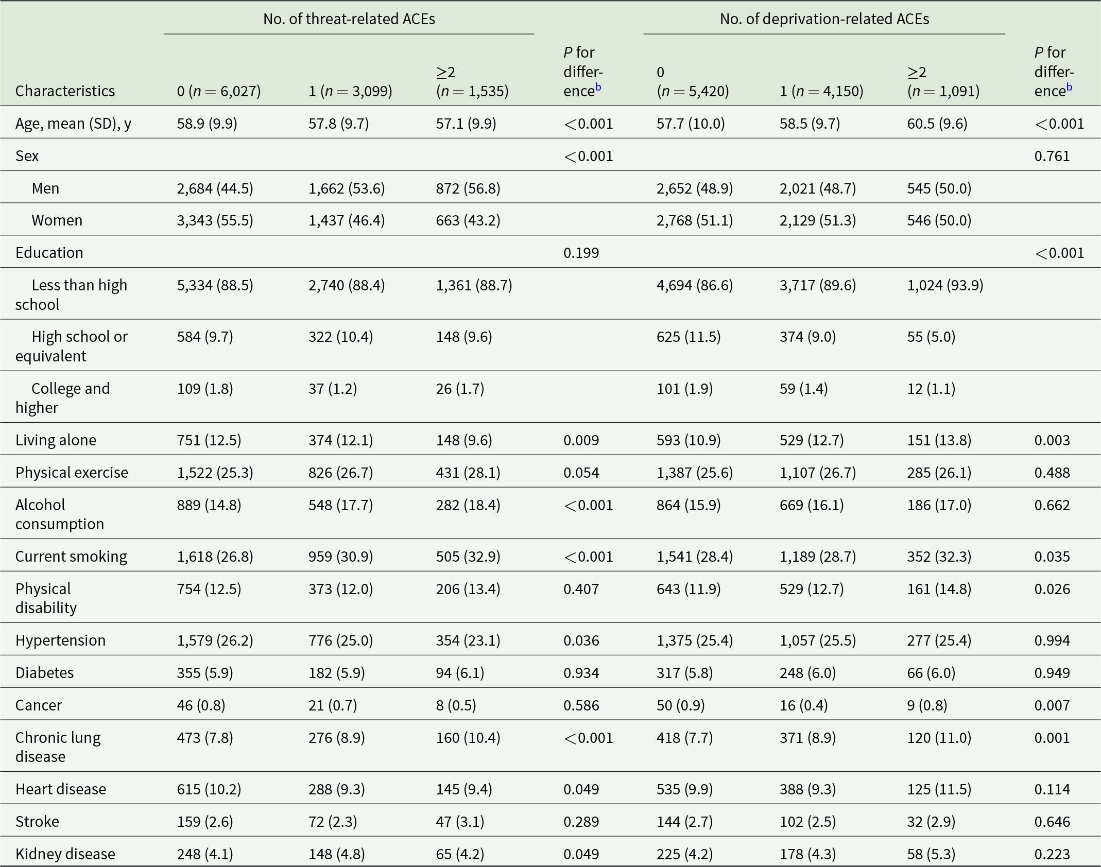More threat-related ACEs align with younger age, more men, and higher smoking, drinking, and chronic lung disease; deprivation-related ACEs mainly align with older age and less education. See long description.