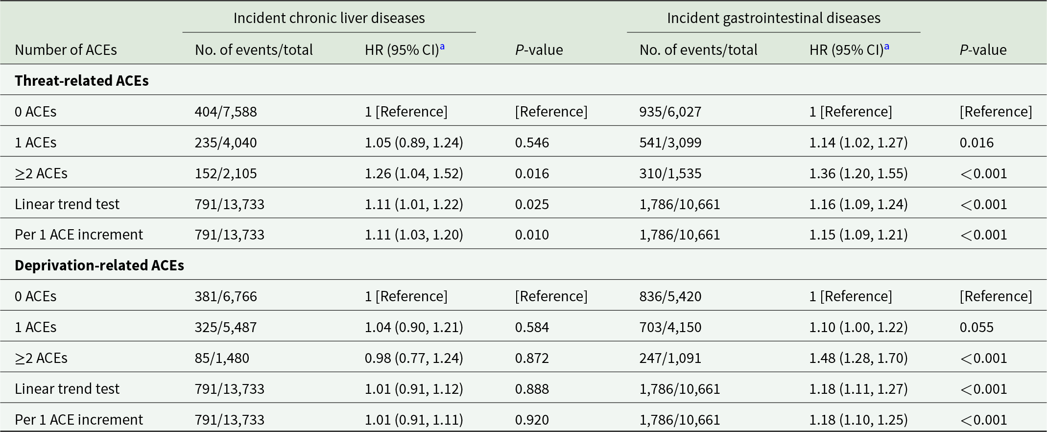 More threat-related ACEs were linked to higher risk of chronic liver and gastrointestinal disease, while deprivation-related ACEs mainly raised gastrointestinal risk. See long description.
