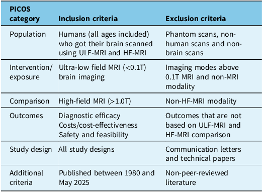 Summarizing the PICOS framework and eligibility criteria used in the review, including population, intervention, comparison, outcomes, study design, and additional criteria, along with corresponding exclusion criteria.