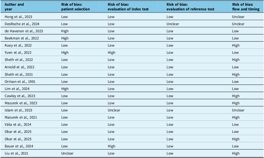 Summarizing the QUADAS-2C quality assessment of included studies, showing the risk of bias for patient selection, index test evaluation, reference test evaluation, and flow and timing domains.