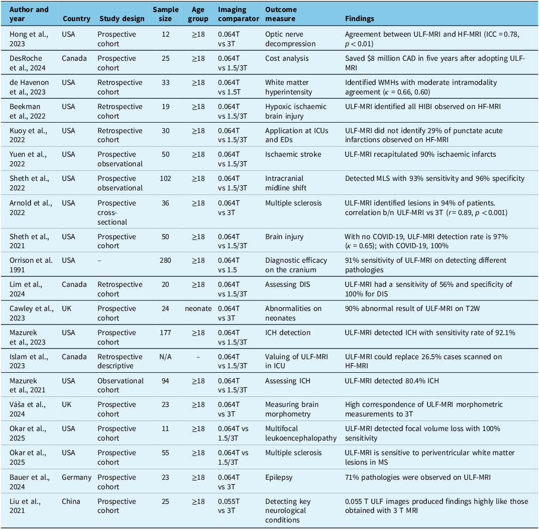 Summarizing the characteristics and findings of studies evaluating clinical applications of ultra-low-field MRI compared with high-field MRI across various neurological conditions and settings.