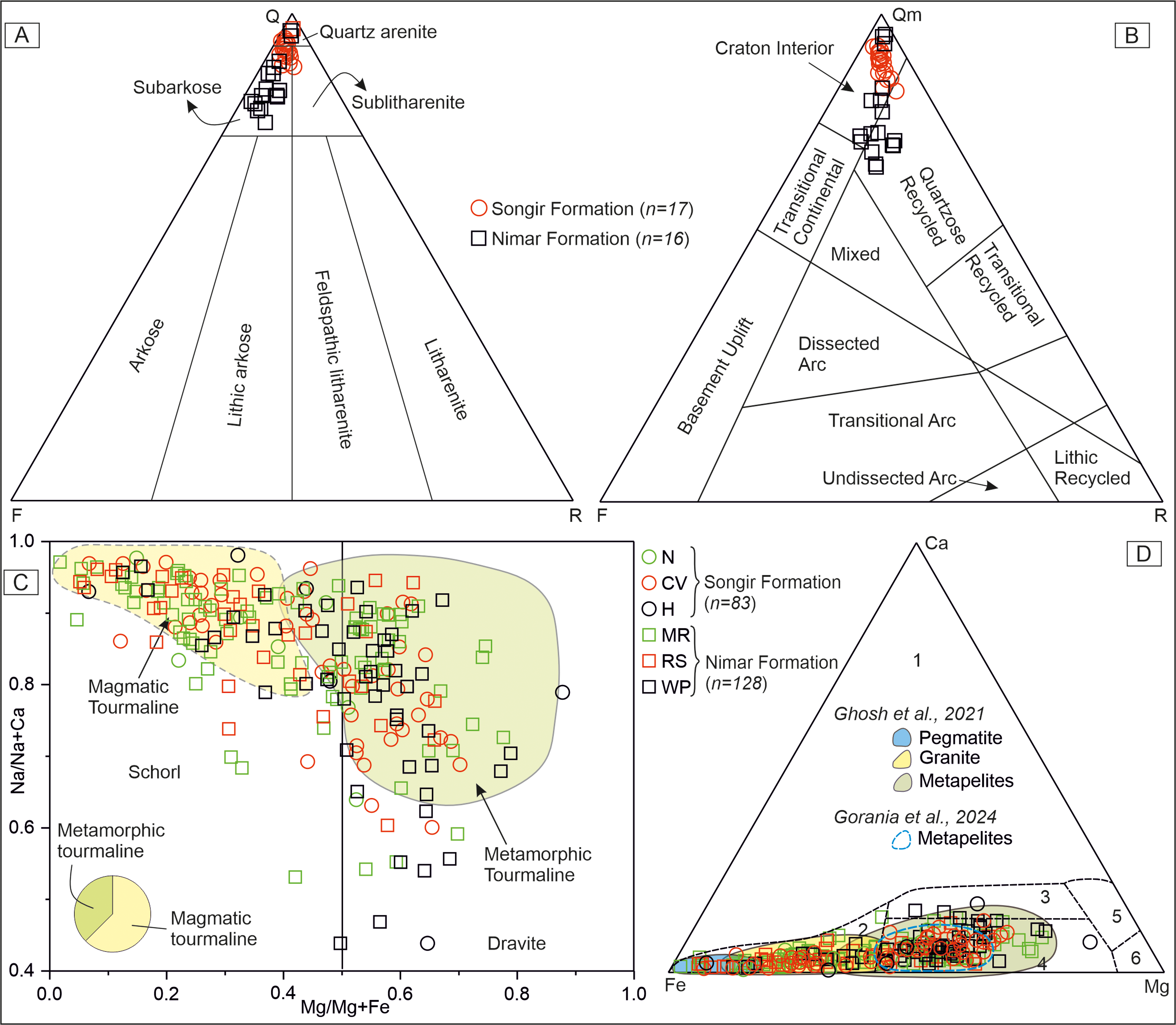 Multiple graphs depict the analysis of sedimentary formations and their characteristics.