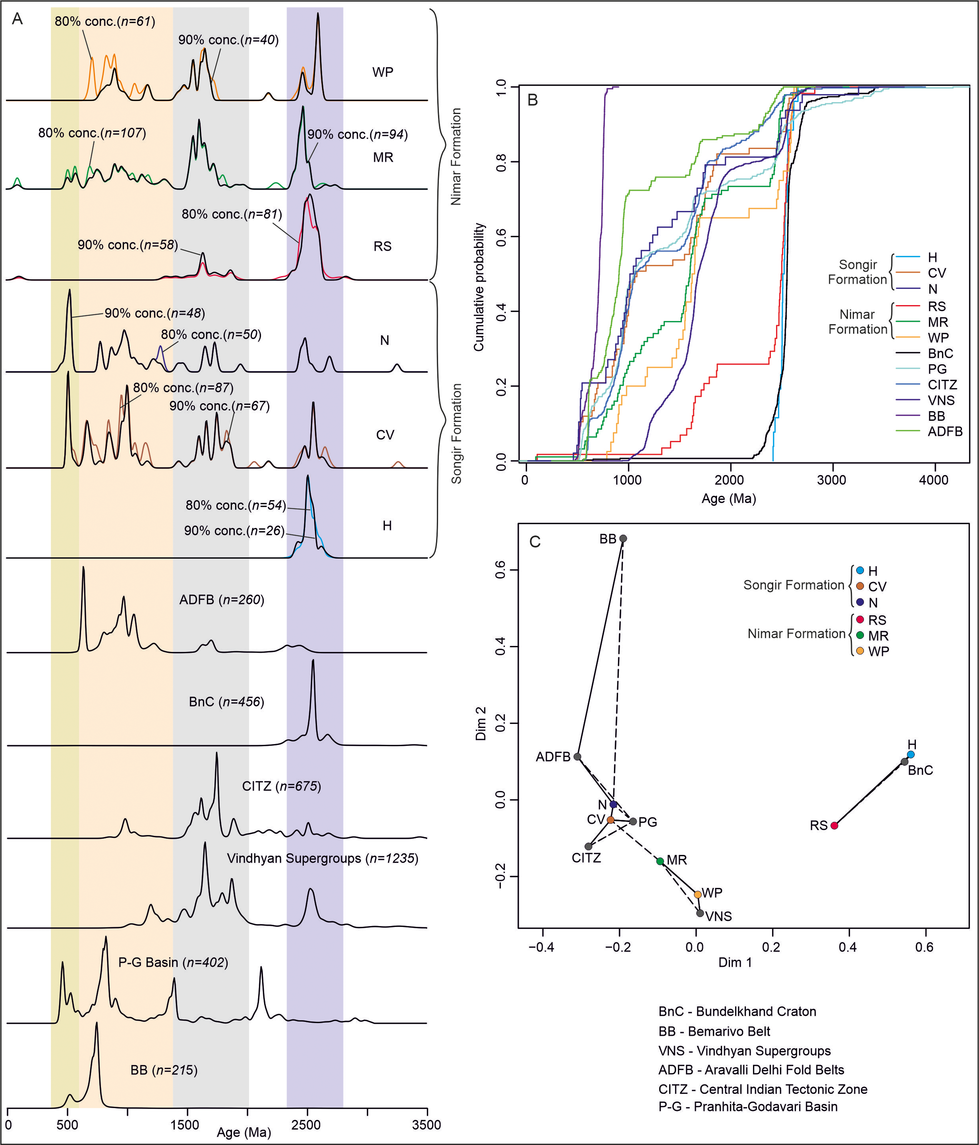 Multiple graphs compare zircon ages and distributions from various geological formations.