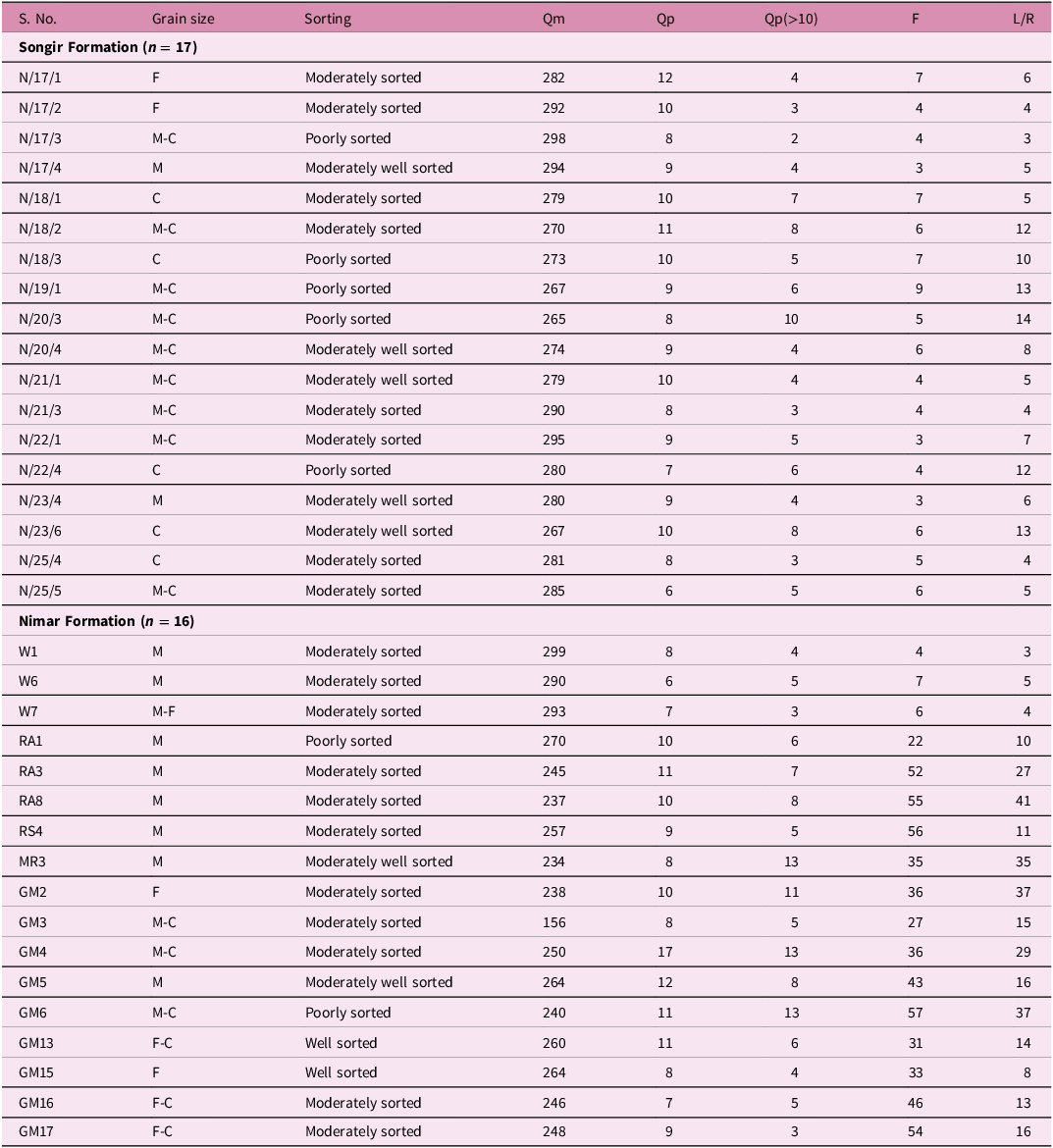 Table comparing grain size, sorting, and composition of sandstone samples from Songir and Nimar formations.
