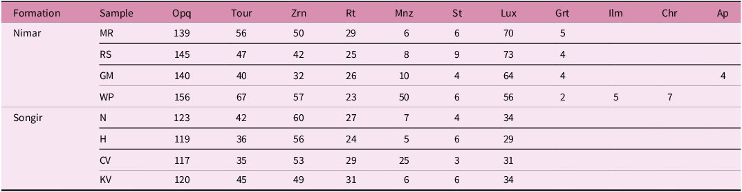 A table comparing the modal analysis of heavy minerals in sandstone samples from the Nimar and Songir formations.