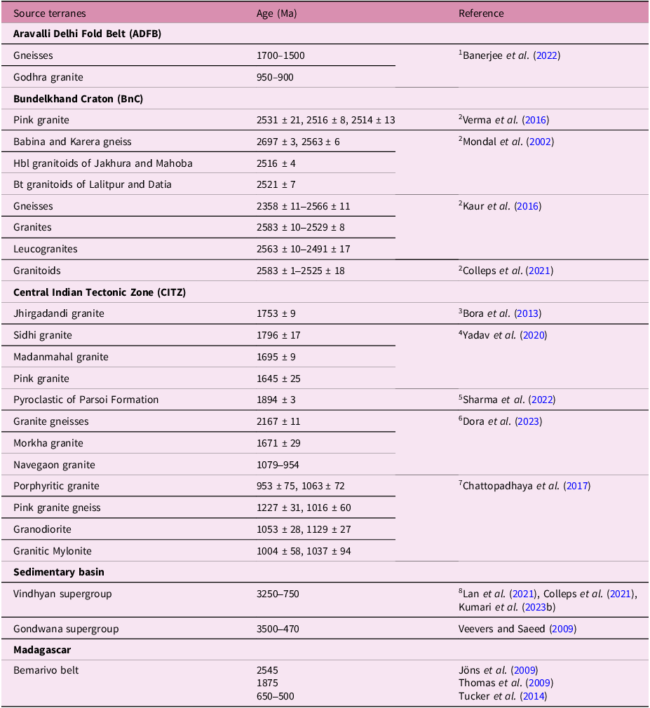 A table comparing the ages of various geological formations and their references.