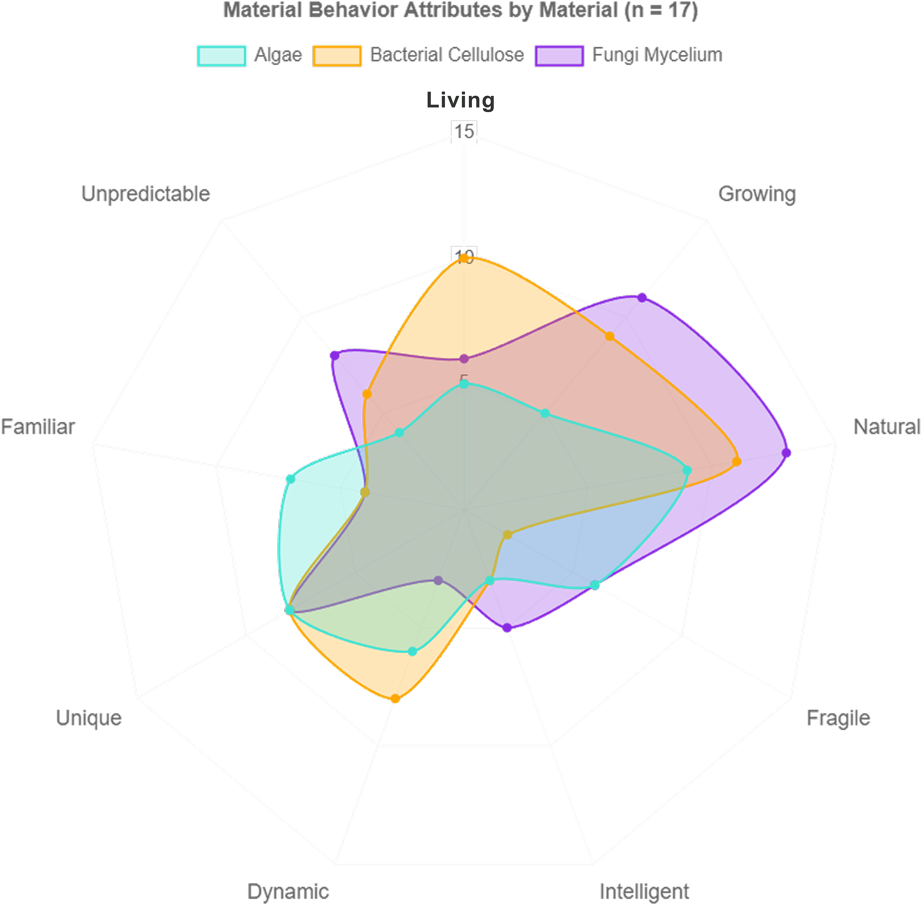 A Venn diagram showing material behavior attributes for algae, bacterial cellulose, and fungi mycelium.