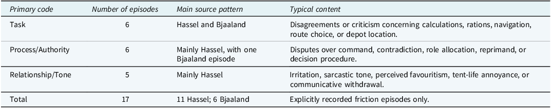 A table summarizing the distribution of friction episodes in Hassel and Bjaaland’s diaries.