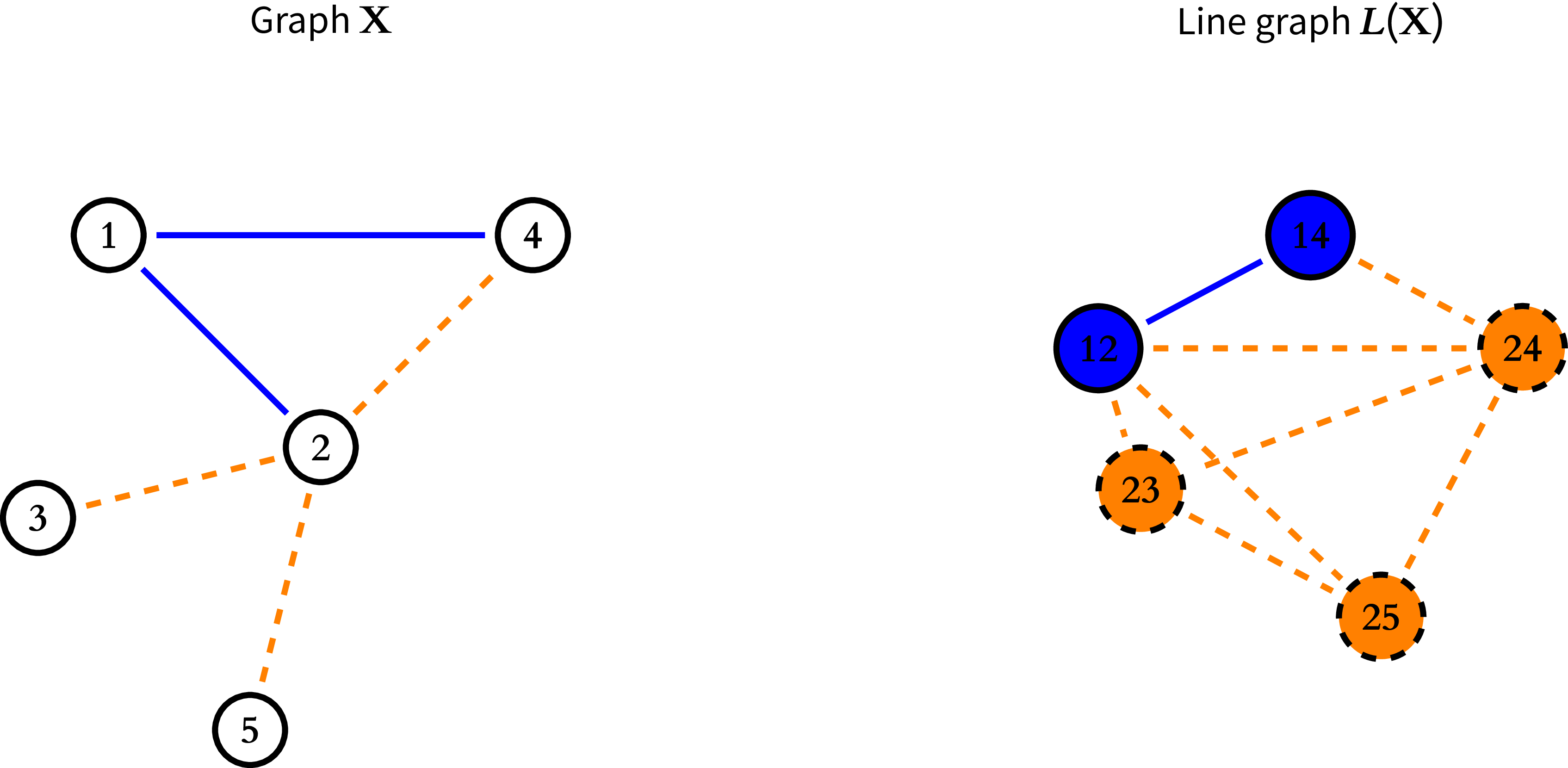 Two graphs showing connections between nodes.