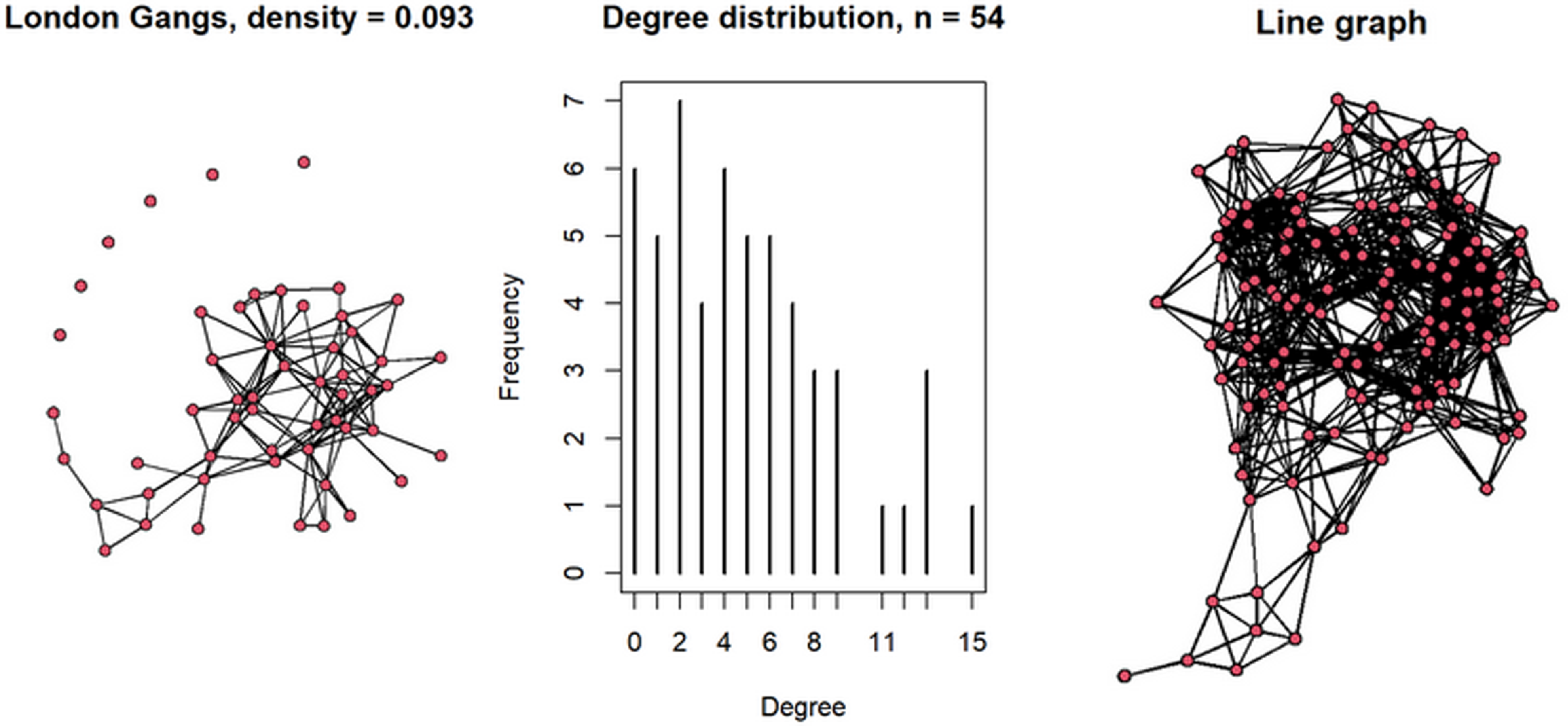 Three graphs depict the structure and degree distribution of a covert network of London gangs.