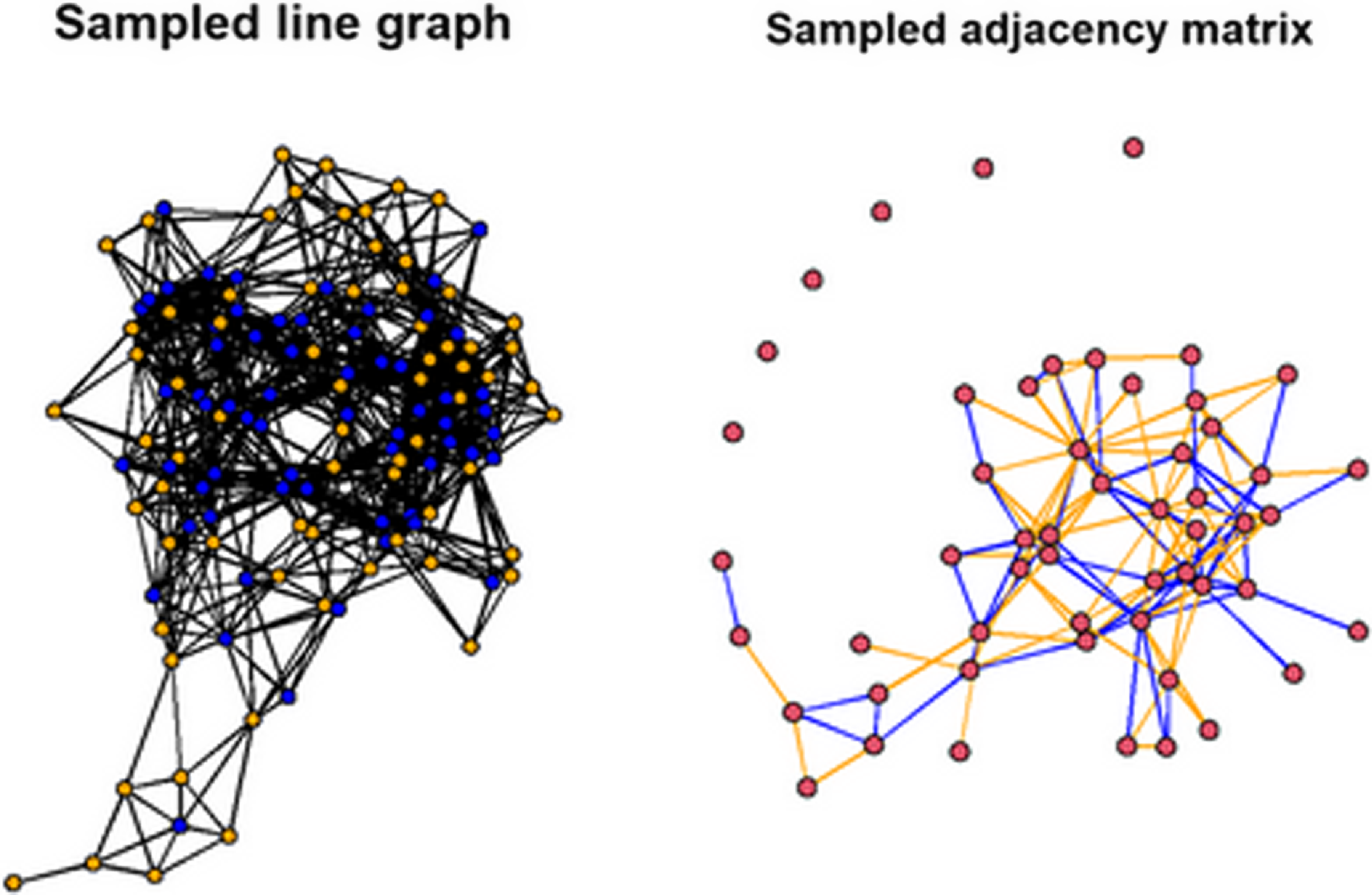 Two graphs depict a sampled line graph and its corresponding adjacency matrix.
