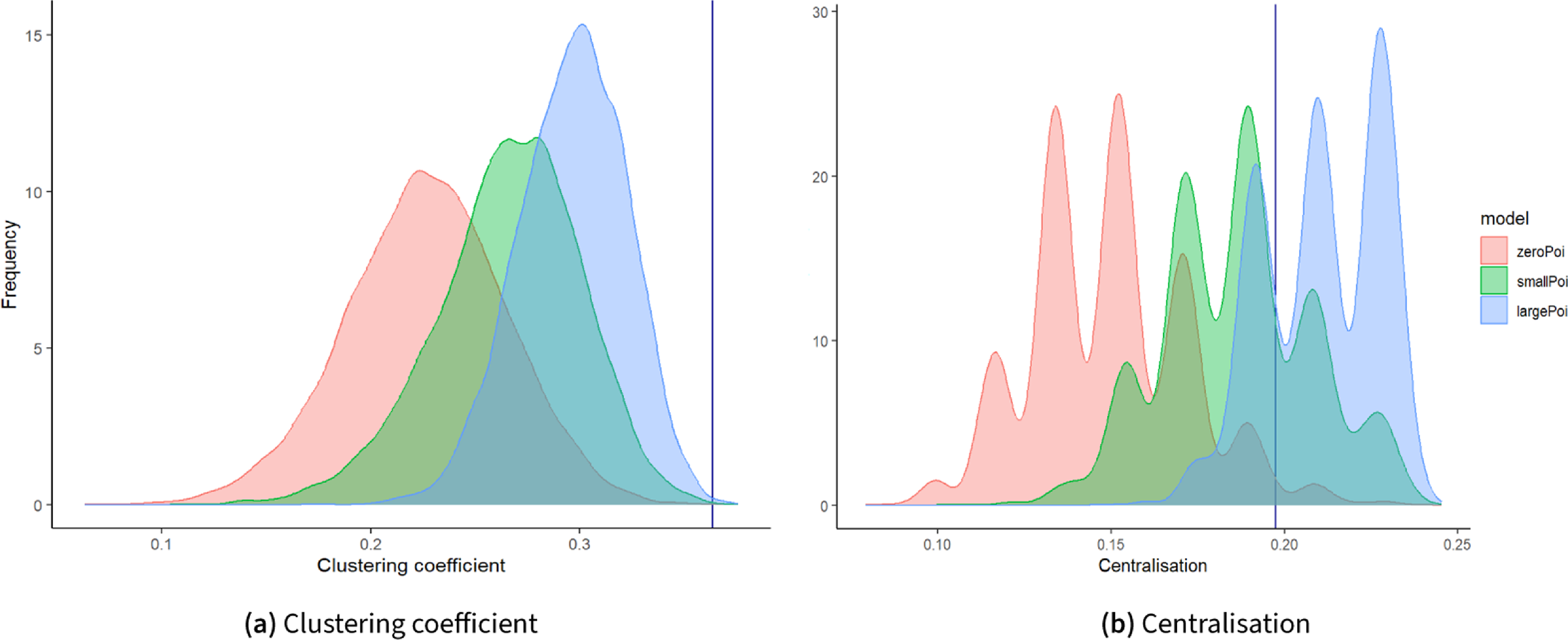 Two density plots compare clustering coefficient and centralisation across different models.