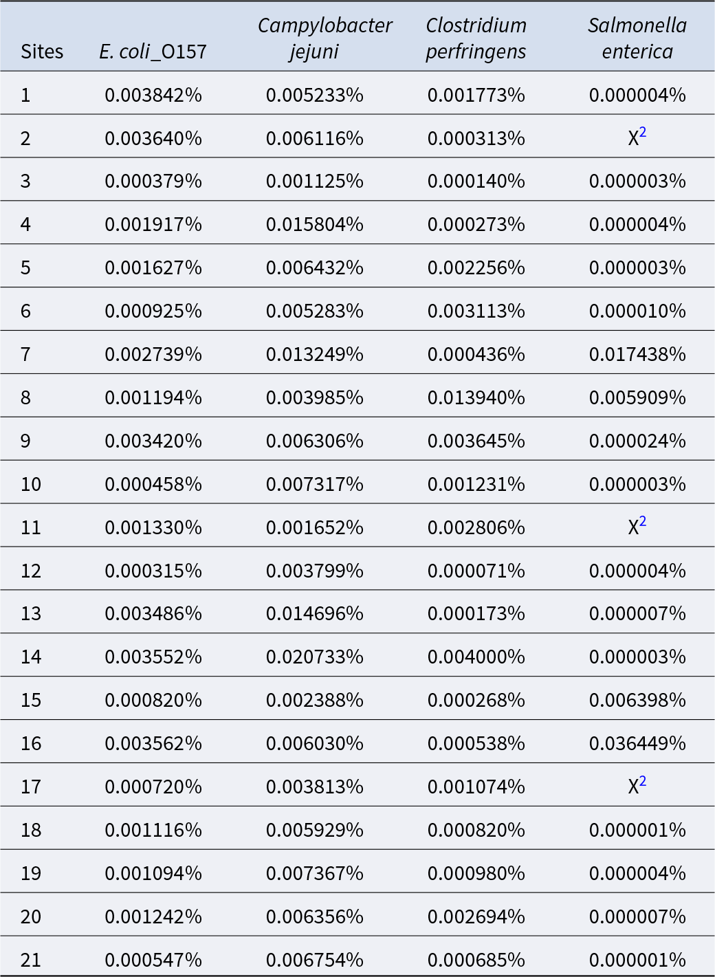 Salmonella is usually near zero or not detected, but spikes at site 16 (0.036449%) and site 7 (0.017438%); Campylobacter peaks at site 14 (0.020733%). See long description.