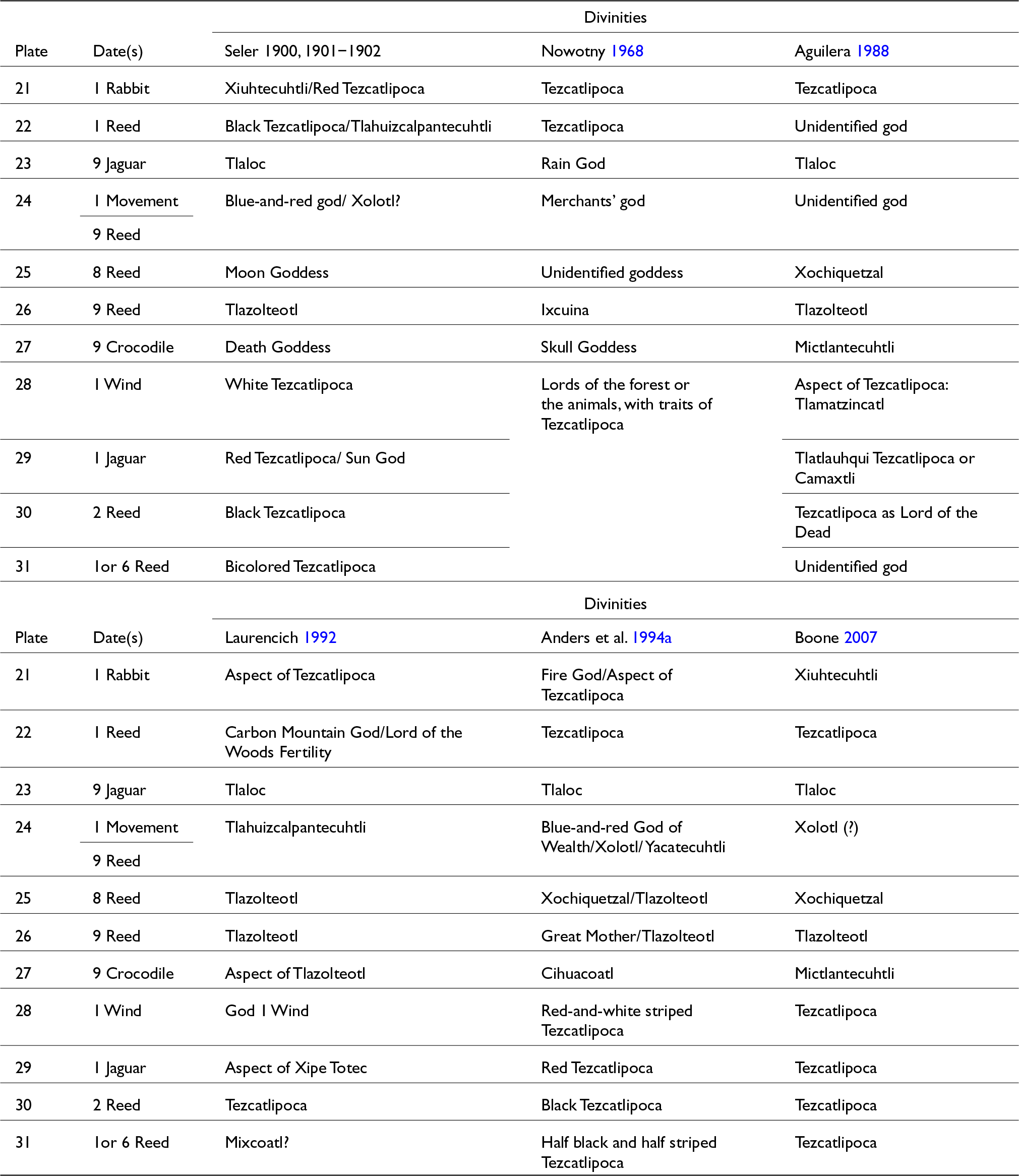 Across plates 21–31, most scholars identify Tezcatlipoca (often color-aspected) on many plates, while Tlaloc is consistently tied to plate 23 with the date 9 Jaguar. See long description.