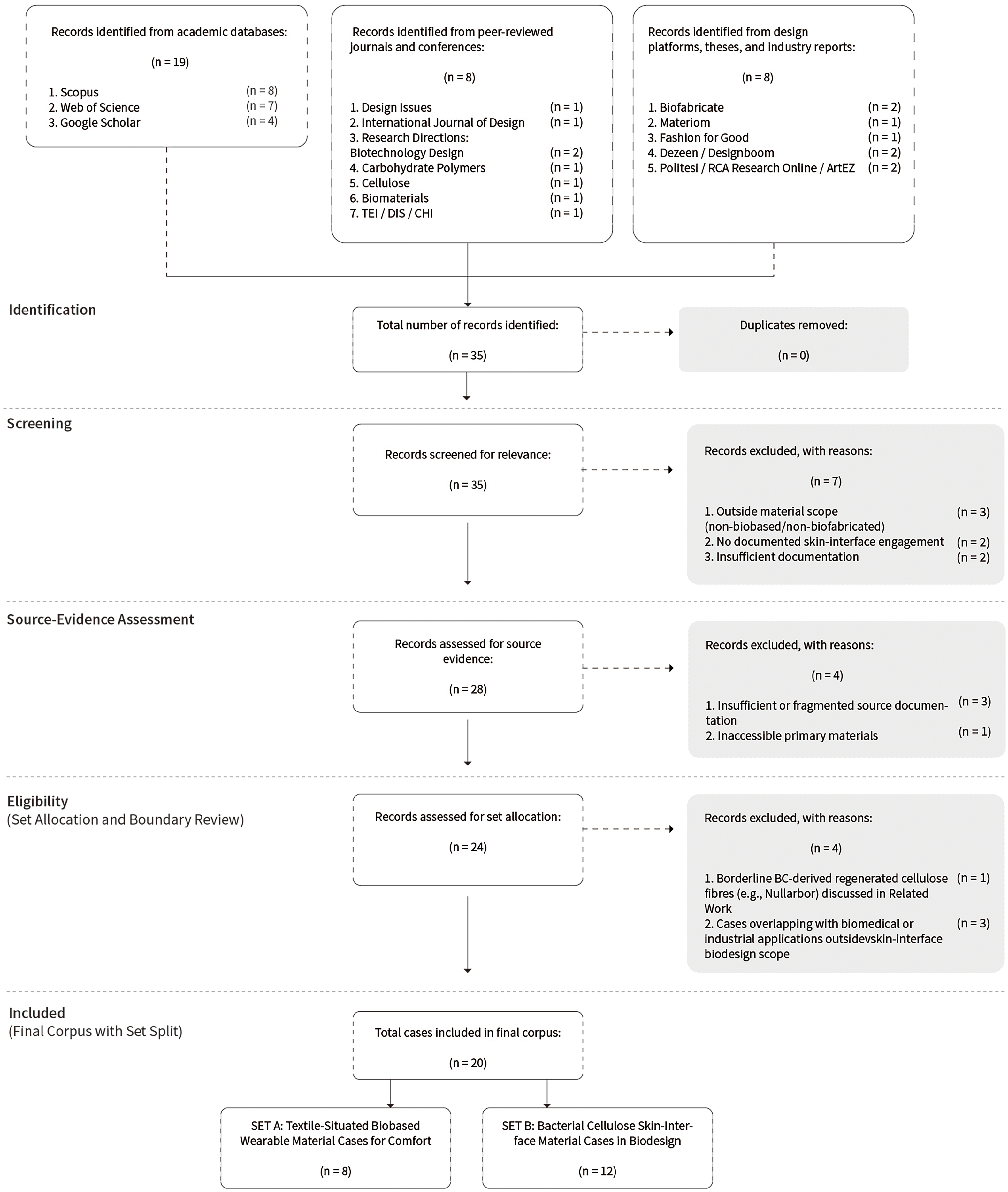 Flowchart illustrating the process of identification, screening, exclusion, and set allocation in a study.