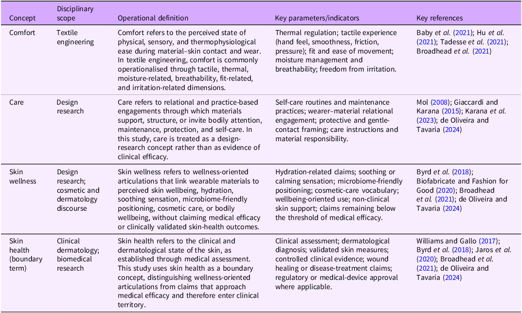A table comparing concepts, disciplinary scopes, operational definitions, key parameters, and references.