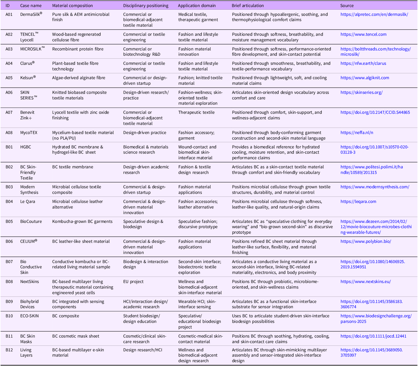 A table comparing various case studies on biomaterial compositions and their applications.