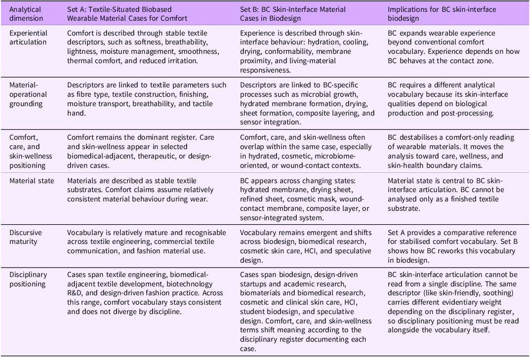 A table comparing textile-situated biobased wearable material cases for comfort and BC skin-interface material cases in biodesign.