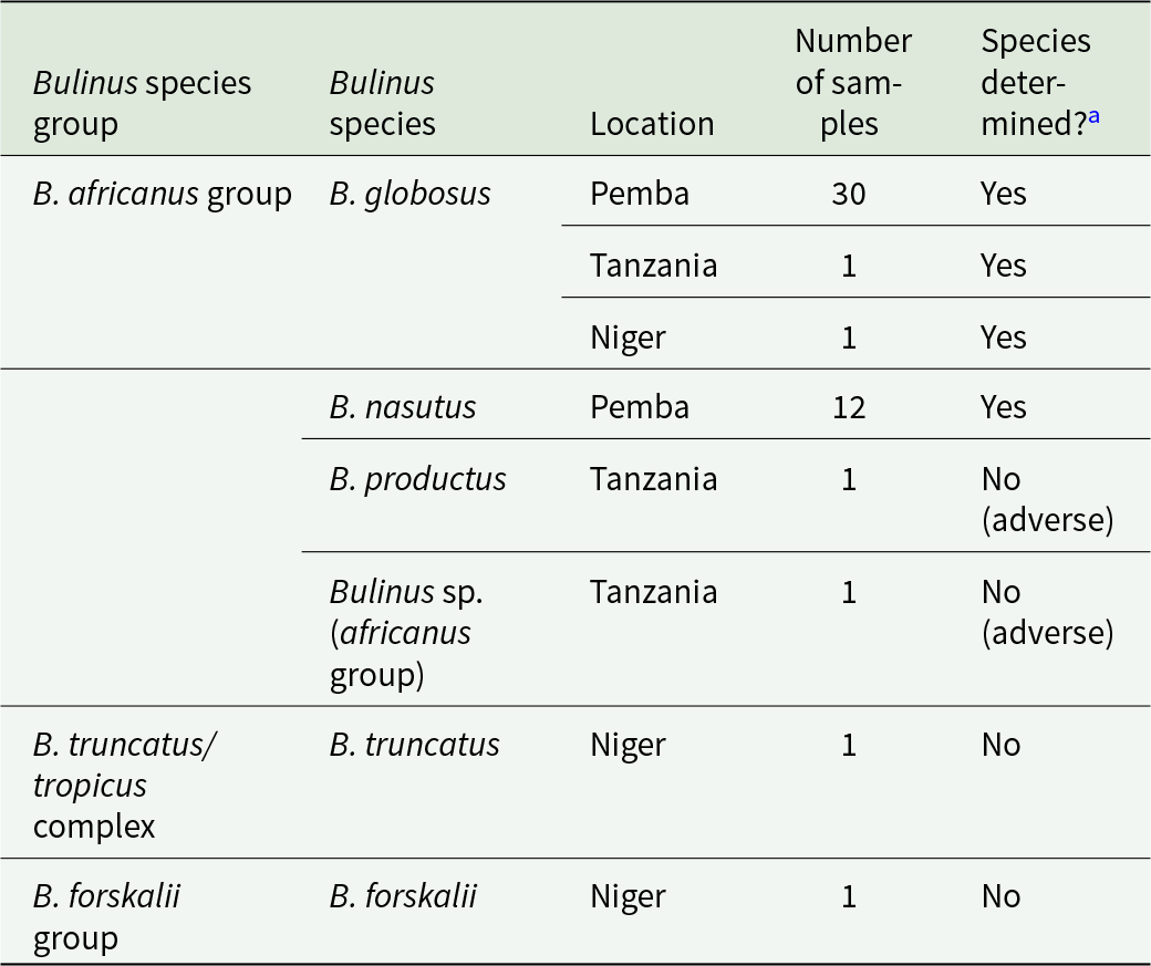 Most samples were successfully identified: Bulinus globosus from Pemba had 30 confirmed, and Bulinus nasutus from Pemba had 12 confirmed; only a few were not determined. See long description.