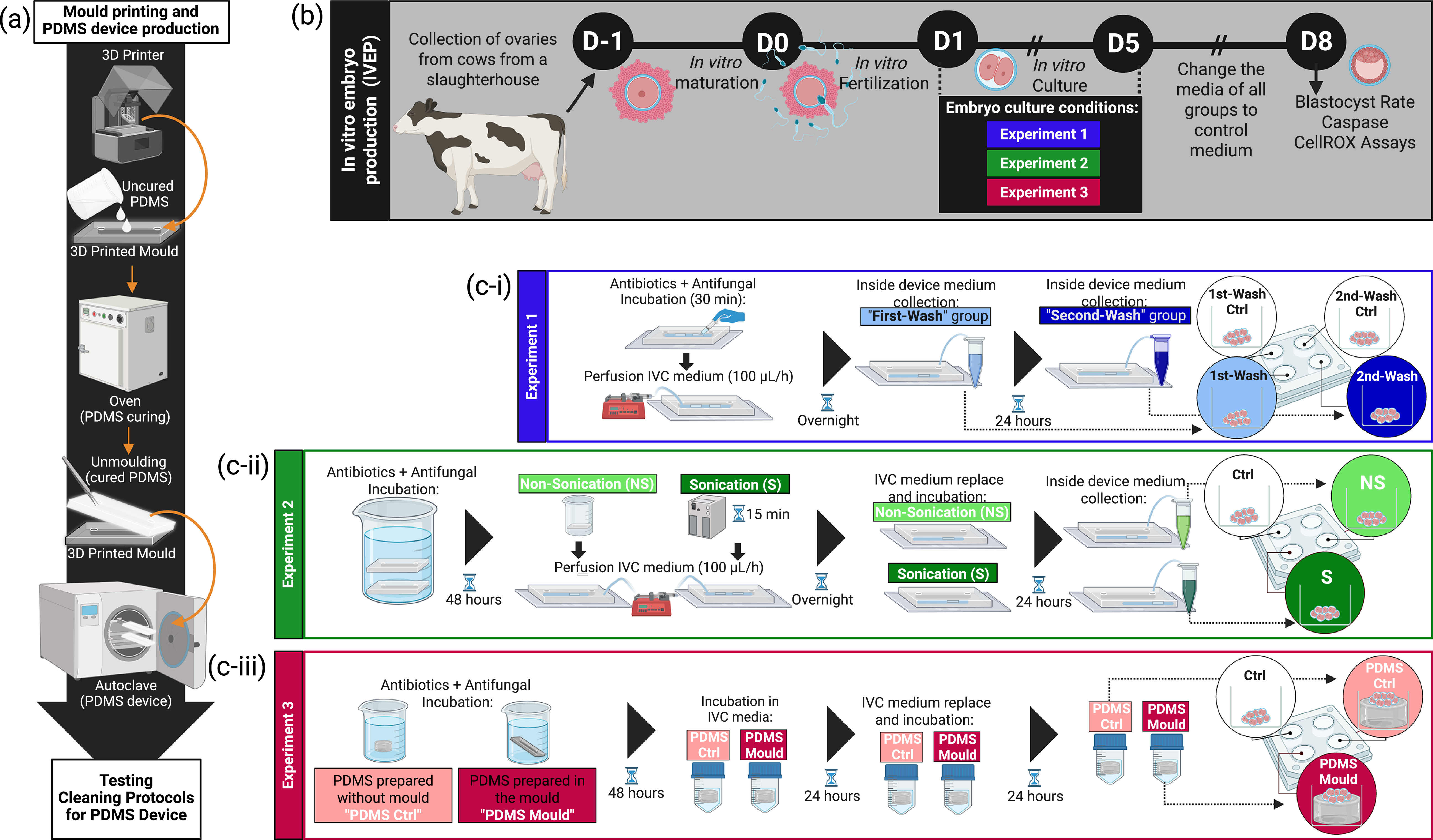 A diagram illustrating the production and testing of microfluidic devices for in vitro embryo production.