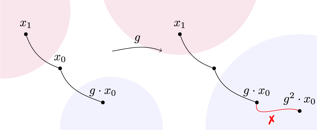 A two-panel mathematical diagram showing the action of g on a path. On the left, a path connects x sub 1, x sub 0, and g dot x sub 0. On the right, the path extends to g squared dot x sub 0 with a red cross. See long description.