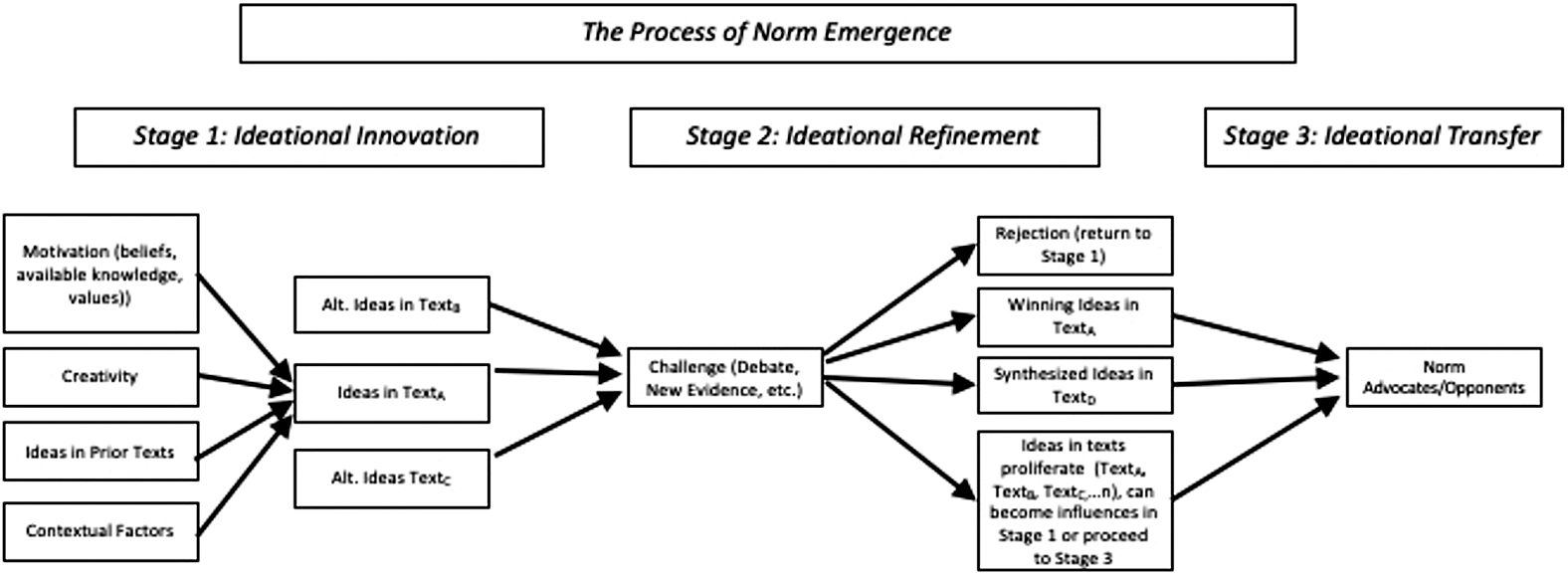 A flowchart illustrating the process of norm emergence in three stages: ideational innovation, refinement and transfer